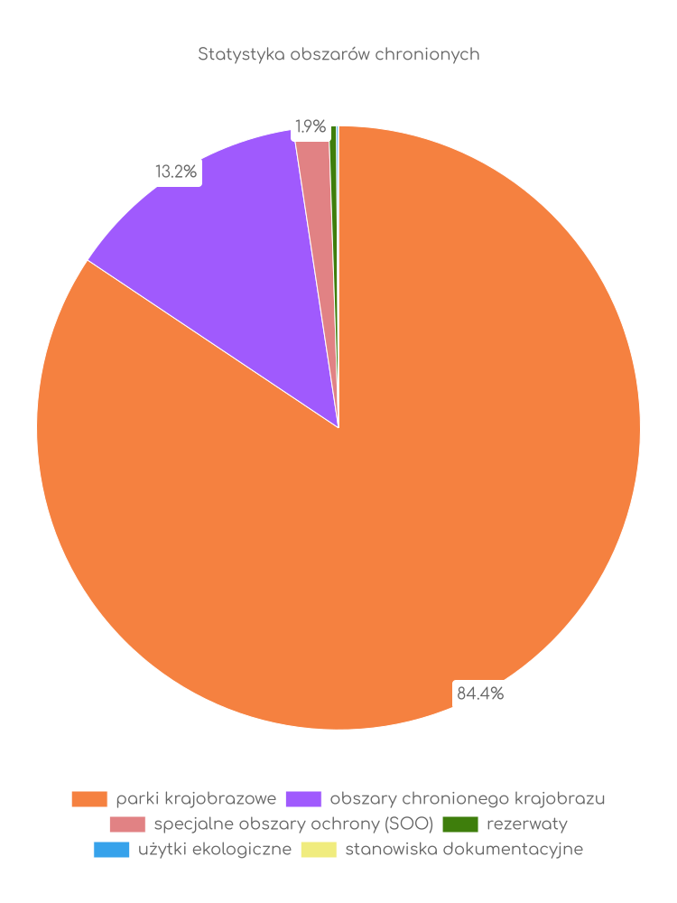 Statystyka obszarów chronionych Ciężkowic